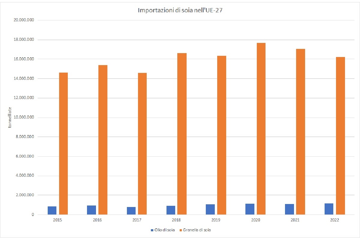 Grafico: Importazioni di olio e granella di soia